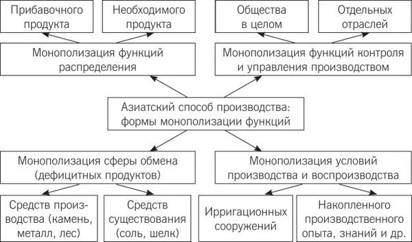 структура азиатского способа производства