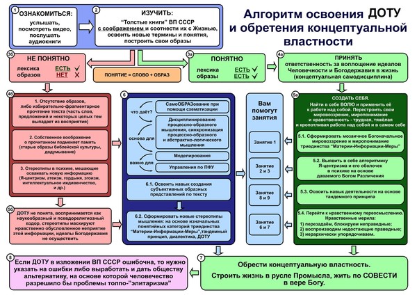 Алгоритм освоения управленческих знаний и вхождения в  осознанное управление