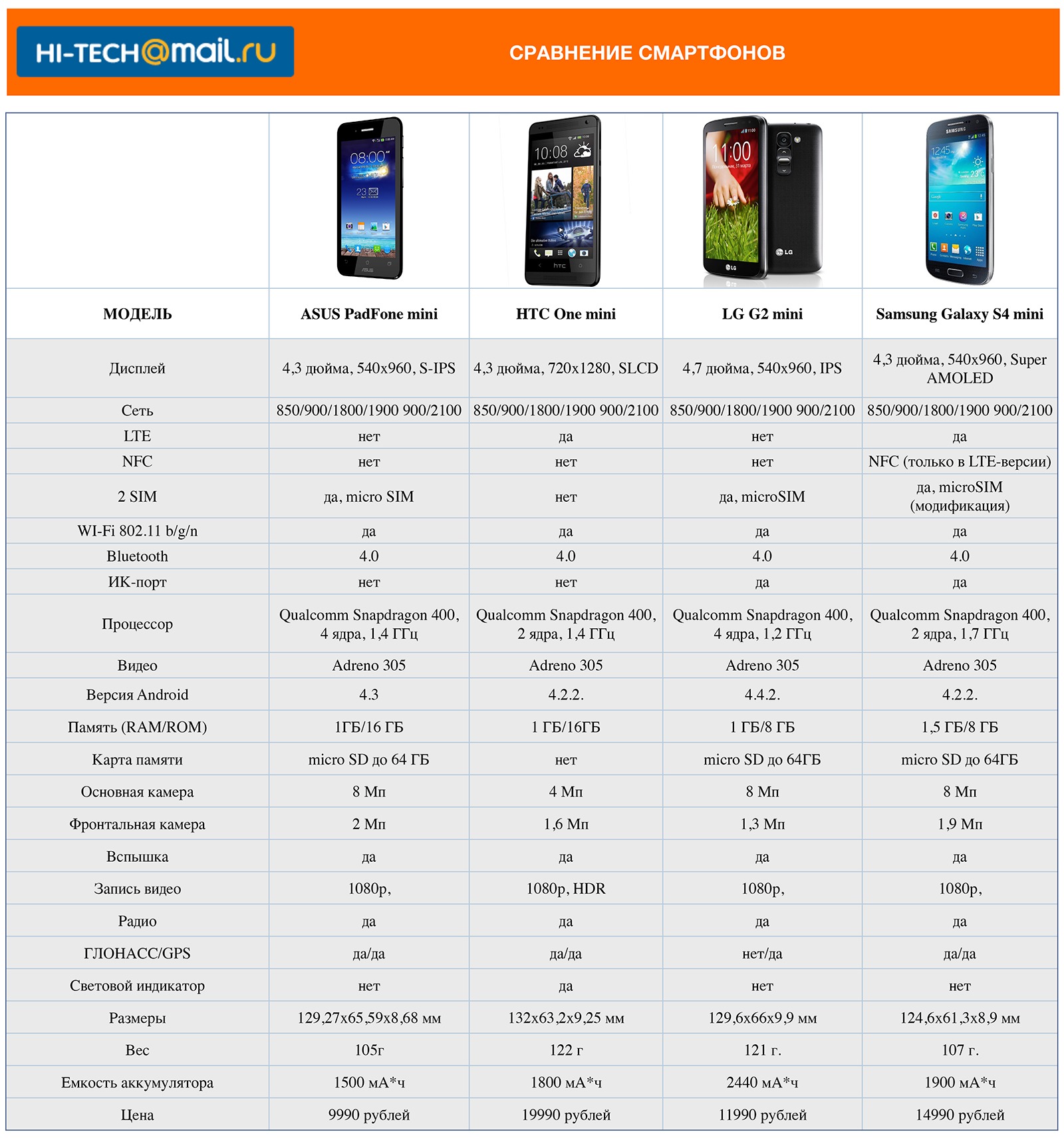 Сравнительная таблица телефонов самсунг до 450$